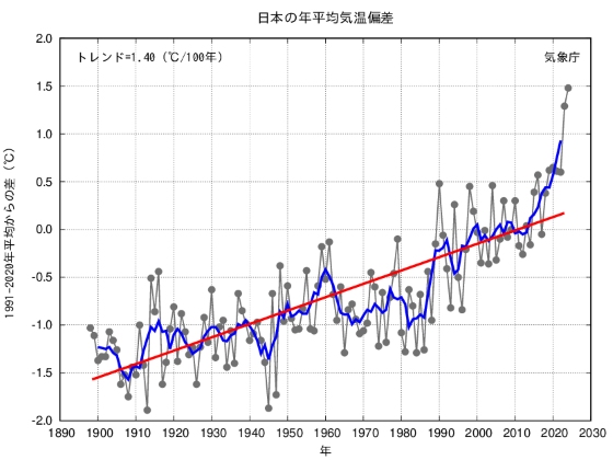細線（黒）：各年の平均気温の基準値からの偏差、太線（青）：偏差の5年移動平均値、直線（赤）：長期変化傾向。基準値は1991〜2020年の30年平均値（出典：気象庁）