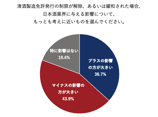清酒製造免許発行の制限が解除、あるいは緩和された場合、日本酒業界に与える影響について、もっとも考えに近いものを選んでください。