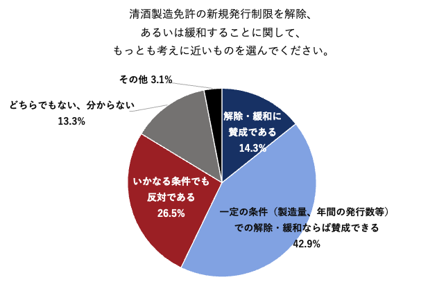 清酒製造免許の新規発行制限を解除、あるいは緩和することに関して、もっとも考えに近いものを選んでください。