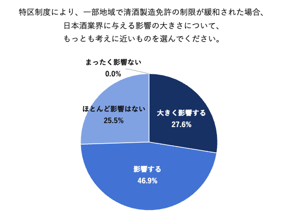 特区制度により、一部地域で清酒製造免許の制限が緩和された場合、日本酒業界に与える影響の大きさについて、もっとも考えに近いものを選んでください。