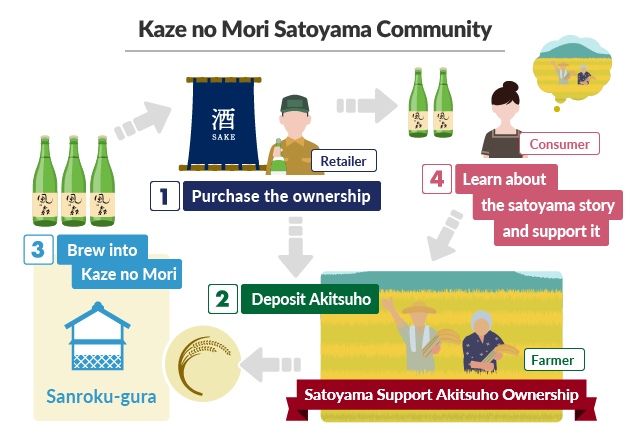 「風の森 里山コミュニティ」の図解