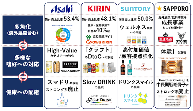 大手総合酒類メーカーの動向をまとめた画像