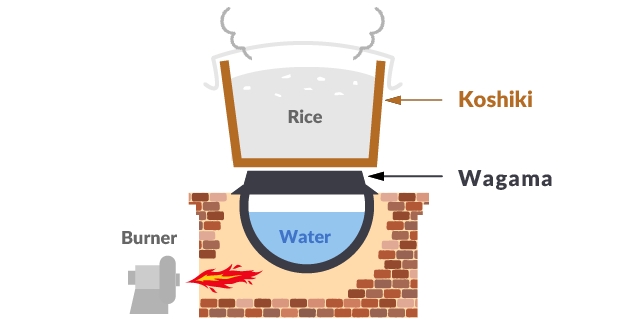 Mechanism when using a wagama