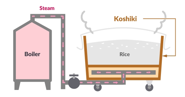 Mechanism when using a boiler