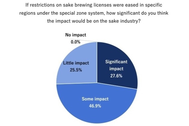 特区制度により、一部地域で清酒製造免許の制限が緩和された場合、日本酒業界に与える影響の大きさについて、もっとも考えに近いものを選んでください。