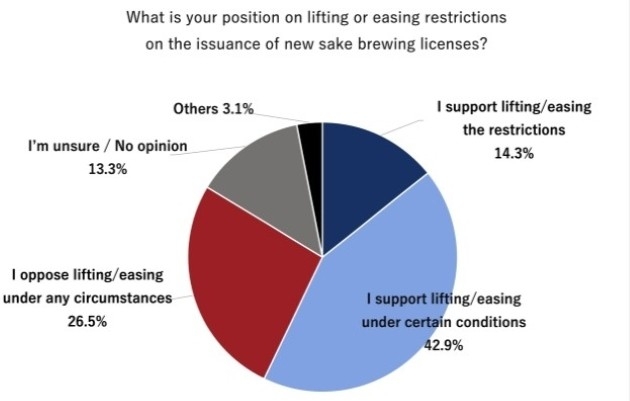 清酒製造免許発行の制限を解除、あるいは緩和することに関して、もっとも考えに近いものを選んでください。