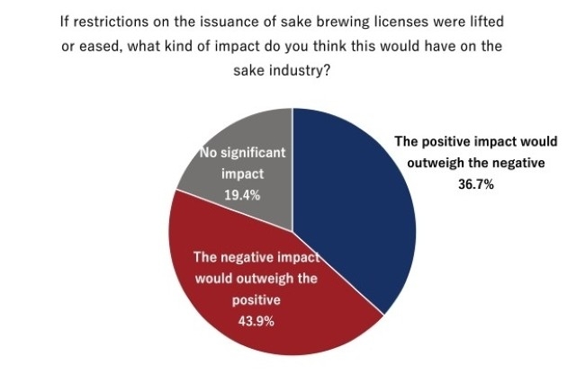 清酒製造免許発行の制限が解除、あるいは緩和された場合、日本酒業界に与える影響について、もっとも考えに近いものを選んでください。
