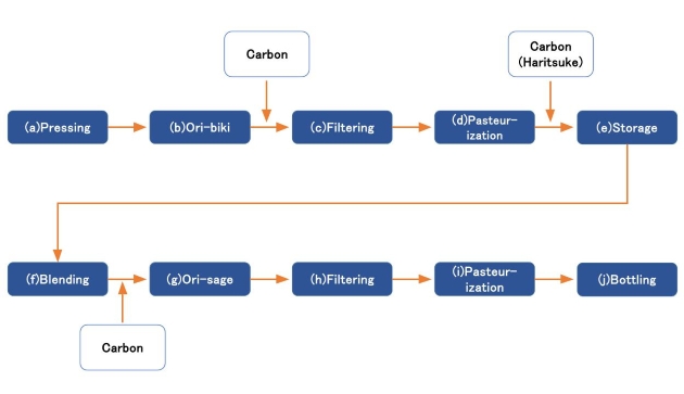 活性炭使用の工程図
