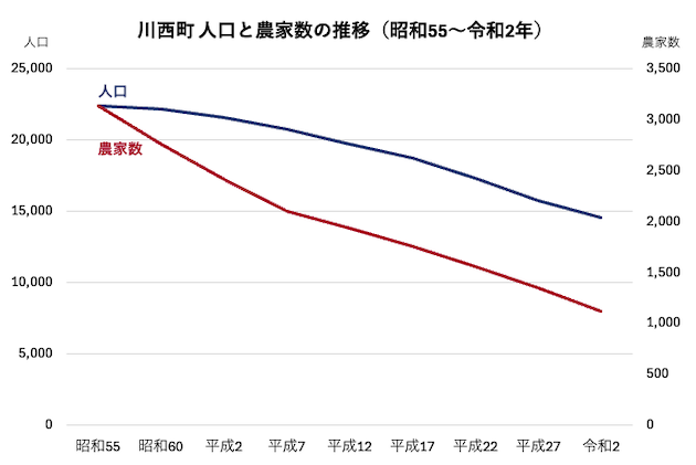 川西町の人口と農家世帯数グラフ