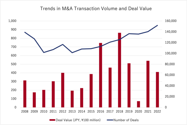 M&Aの件数・金額推移