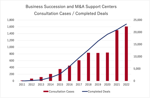 事業継承・引継ぎ支援センター相談件数・成約件数