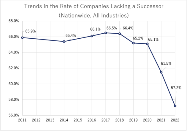 後継者不在率推移（全国・全業種）