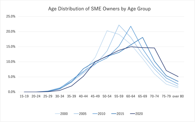 年代別に見た中小企業の経営者年齢の分布