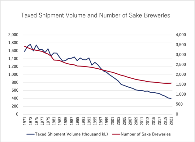 日本酒（清酒）の課税移出数量と酒造場数