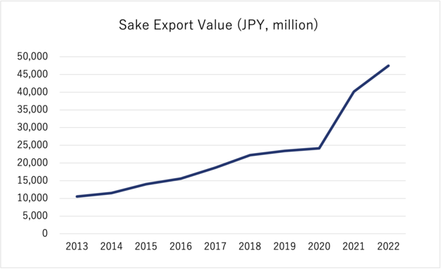 日本酒の輸出金額の推移