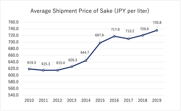 日本酒の出荷単価（円/L）の推移