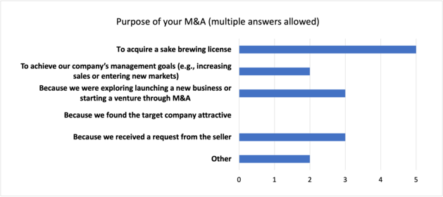 アンケート結果：「M&Aを実施した目的を教えてください」