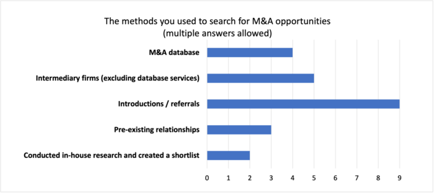 アンケート結果「案件を探すのに使った手段を教えてください（複数回答可）