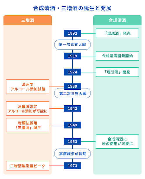 合成清酒・三増酒の歴史年表