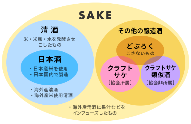 sakeの定義を整理した弁図