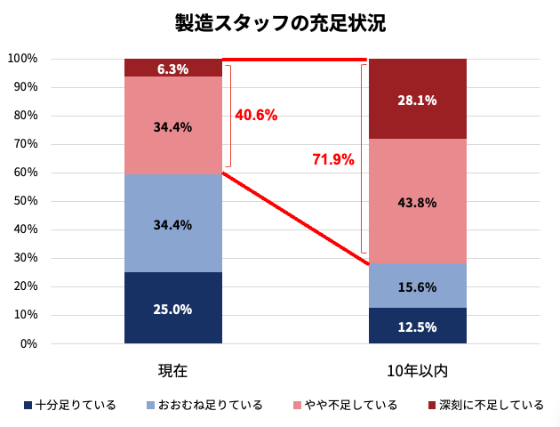 グラフ：現在の製造スタッフ、10年以内に引退が生じた場合の製造スタッフ充足状況