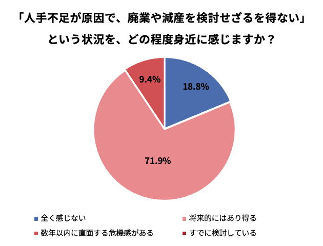 グラフ：人手不足廃業の危機感