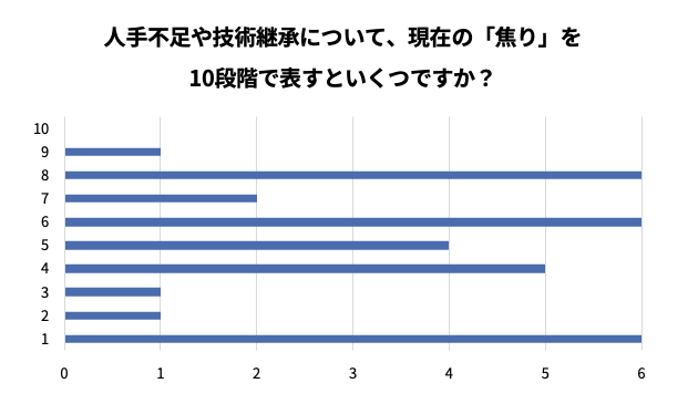 グラフ：人手不足や技術継承の焦り