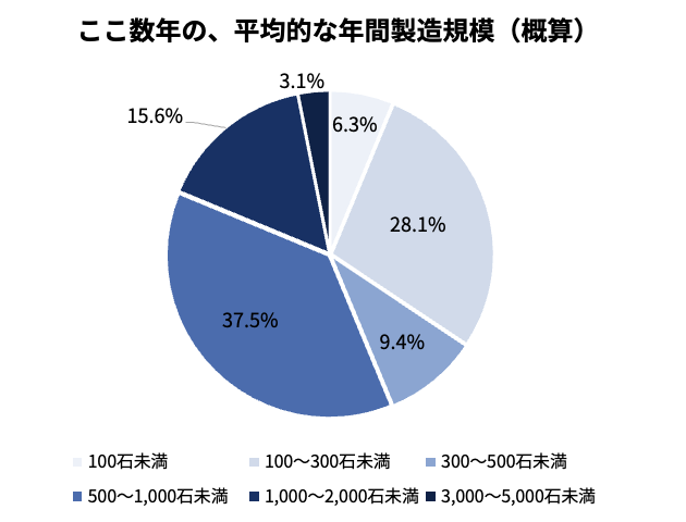 グラフ：回答した酒蔵の規模