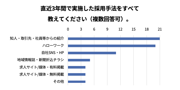 グラフ：直近3年間で実施した採用手法