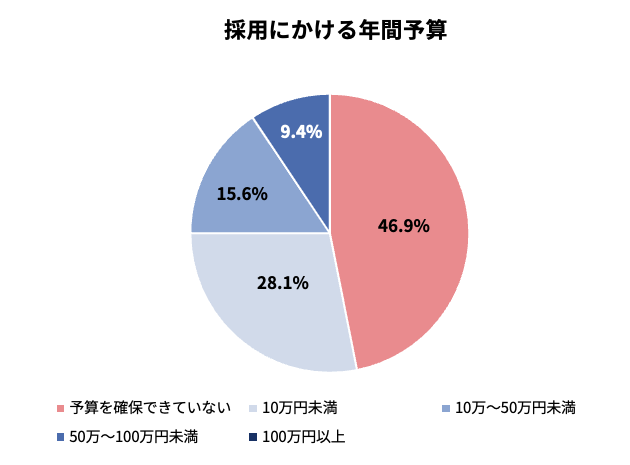 グラフ：採用にかける年間予算