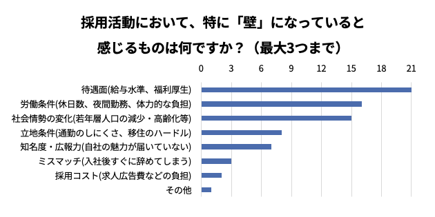 グラフ：採用活動の壁