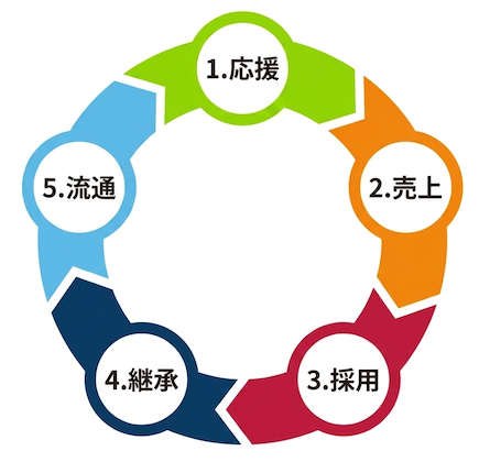 情熱のサイクル図：1.応援→2.売上→3.採用→4.継承→5.流通→1.へ戻る