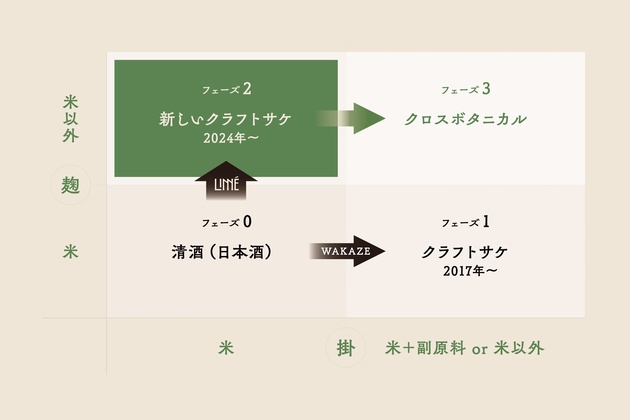 LINNÉ図