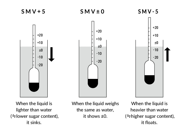 Illustration of Sake Meter Value (SMV) measurement