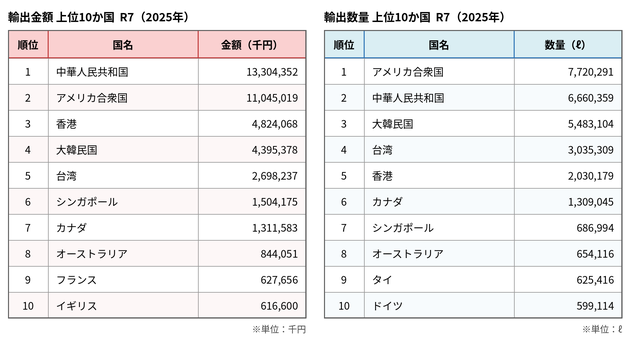 年の輸出金額・数量上位国の表