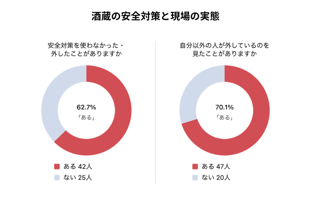 酒蔵の安全対策と現場の実態の円グラフ