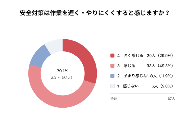 安全対策は作業を遅く・やりにくくすると感じるかの円グラフ