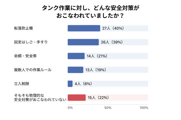 タンク作業に対する安全対策に関する質問の回答棒グラフ