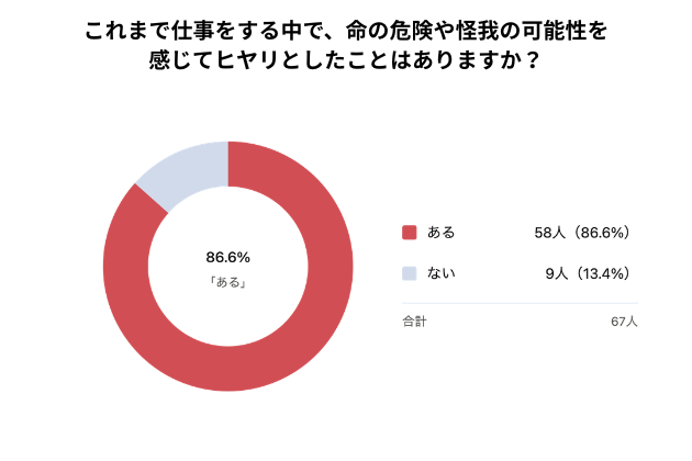 これまで仕事をする中で、命の危険や怪我の可能性を感じてヒヤリとしたことはありますかの回答円グラフ