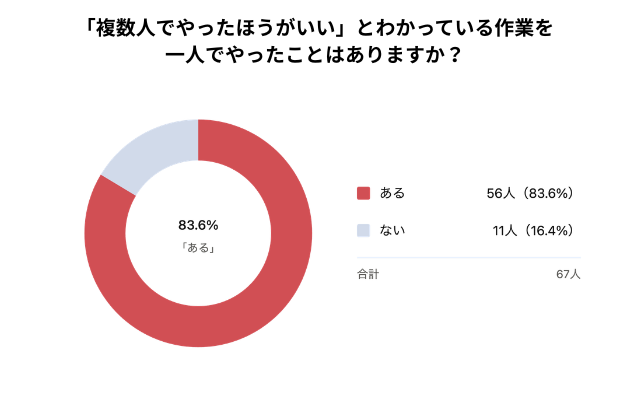複数人でやった ほうがいいとわかっている作業を一人でやったことがあるかという質問に対する円グラフ