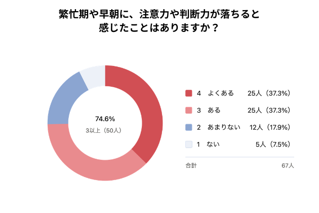 繁忙期や早朝に注意力や判断力が落ちると感じるかという質問に対する回答円グラフ