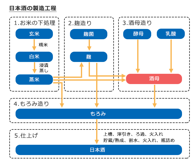 日本酒の製造工程の図