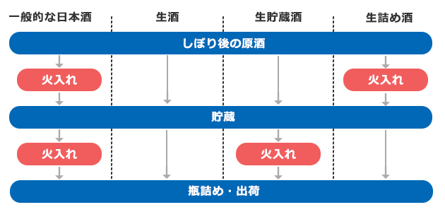 生酒、生貯蔵酒、生詰め酒の違い