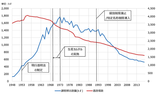 (清酒課税移出数量の推移)