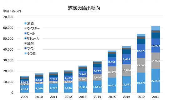 清酒は国産酒類輸出の1/3以上を占める(財務省貿易統計より作成)