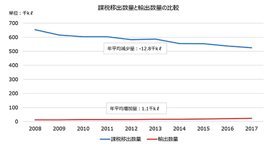 課税移出数量の減少幅は、輸出数量の増加幅の10倍以上(財務省貿易統計より作成)