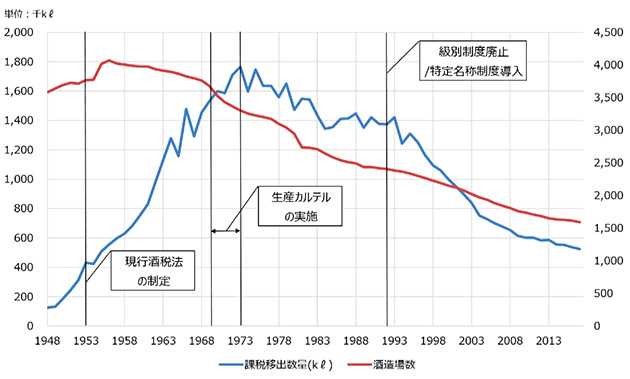 日本酒の課税移出数量と酒造場数(国税庁統計年報より作成)