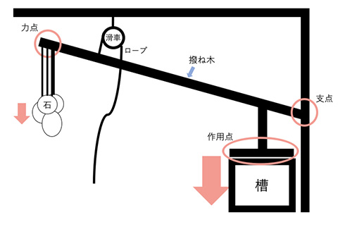 撥ね木式搾り機の模式図