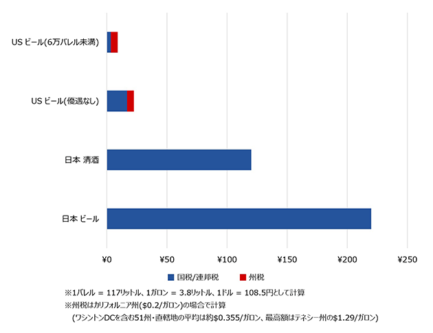 1リットルあたり酒税の比較