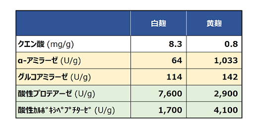 表1:白麹と黄麹のクエン酸、酵素量の違い(黄色はデンプン分解酵素、緑色はタンパク質分解酵素)